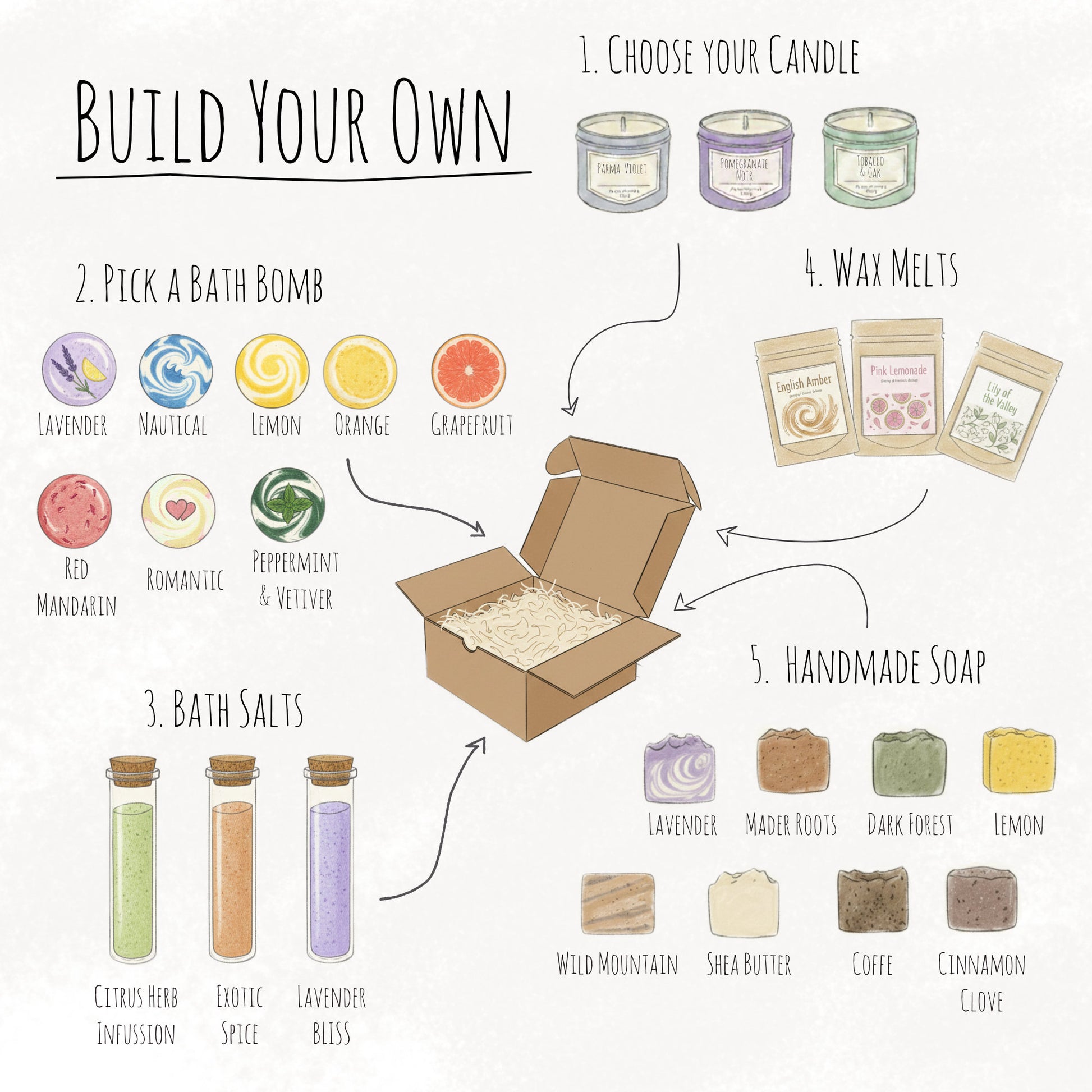 An infographic titled Build Your Own showing five steps to customize a gift box with options for candles, bath bombs, bath salts, wax melts, and handmade soap.